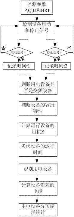 Separating method for indirect subentry measurement of building energy consumption