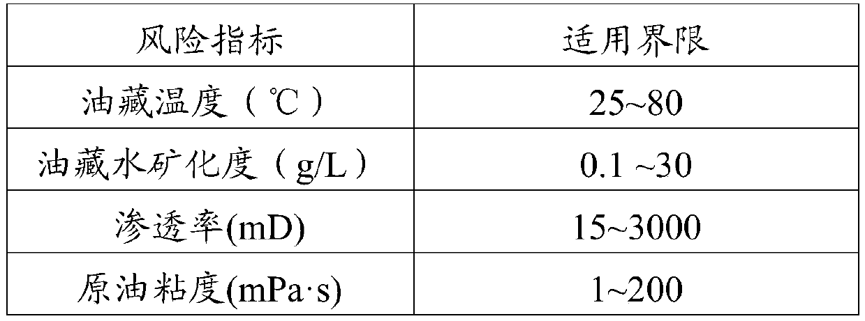 A Risk Evaluation Method for Polymer Flooding Recovery Technology