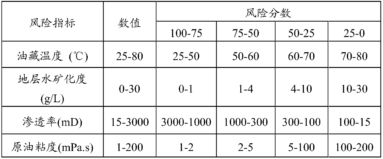 A Risk Evaluation Method for Polymer Flooding Recovery Technology