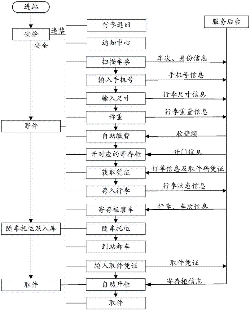 System and method for baggage check-in