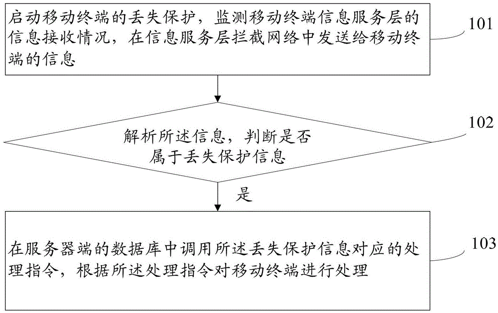 Method and system for handling loss of mobile terminal