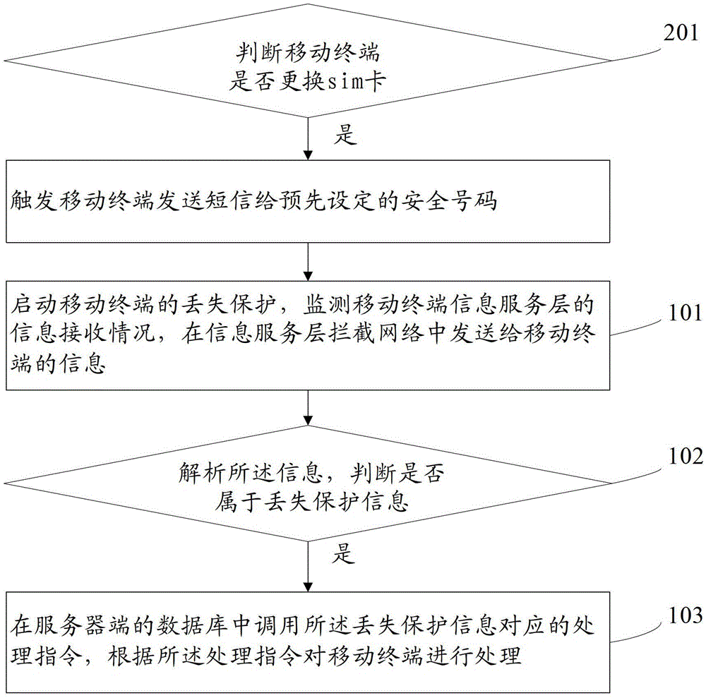 Method and system for handling loss of mobile terminal