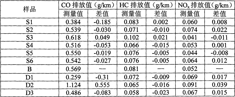 Catalyst degradation method