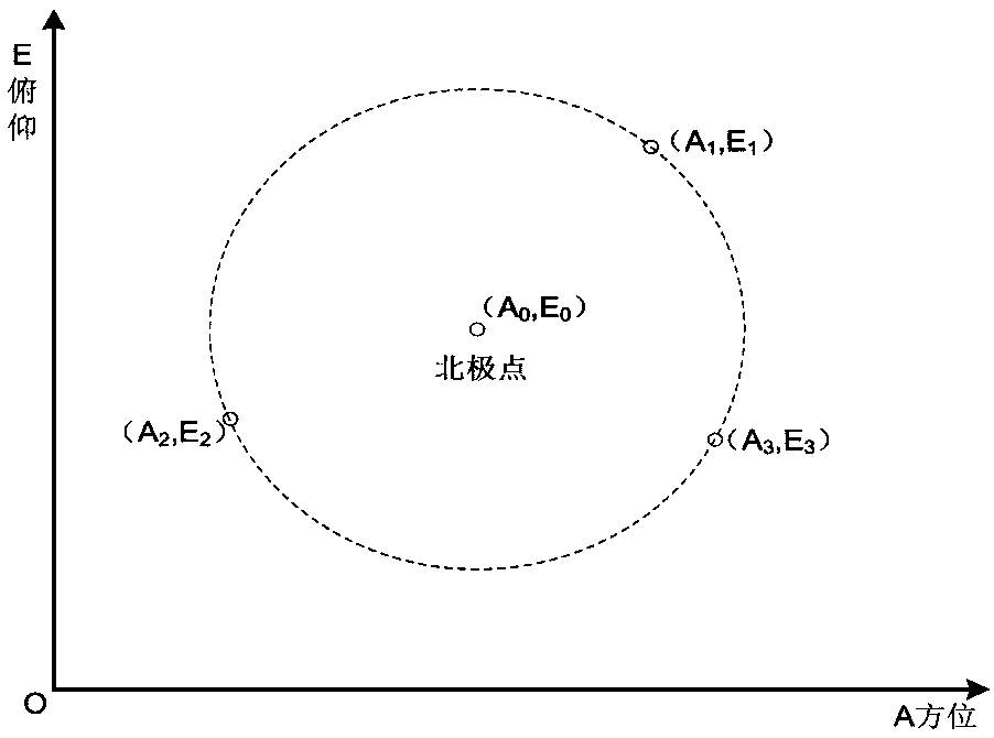 Accurate north-finding method for Polaris by vehicle-mounted measurement and control equipment