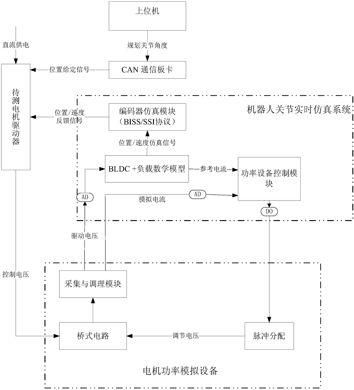 Power-stage semi-physical simulation system of robot joint controller