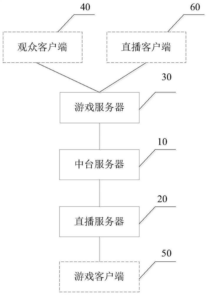 Interaction system, method and device, computer equipment and storage medium