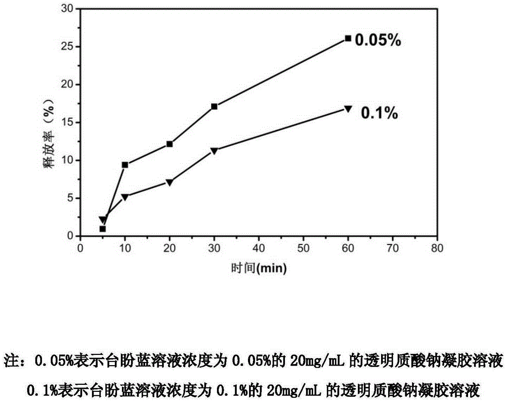 Preparation method of ophthalmological viscoelastic agent with selective anterior capsule staining function