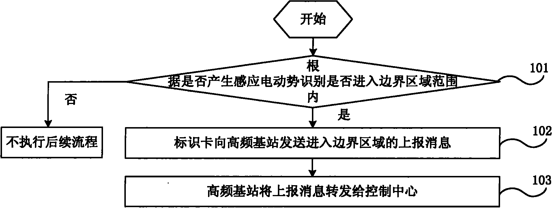 Boundary control method, system thereof, low frequency positioner and identification card