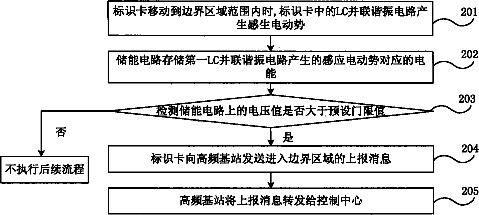 Boundary control method, system thereof, low frequency positioner and identification card