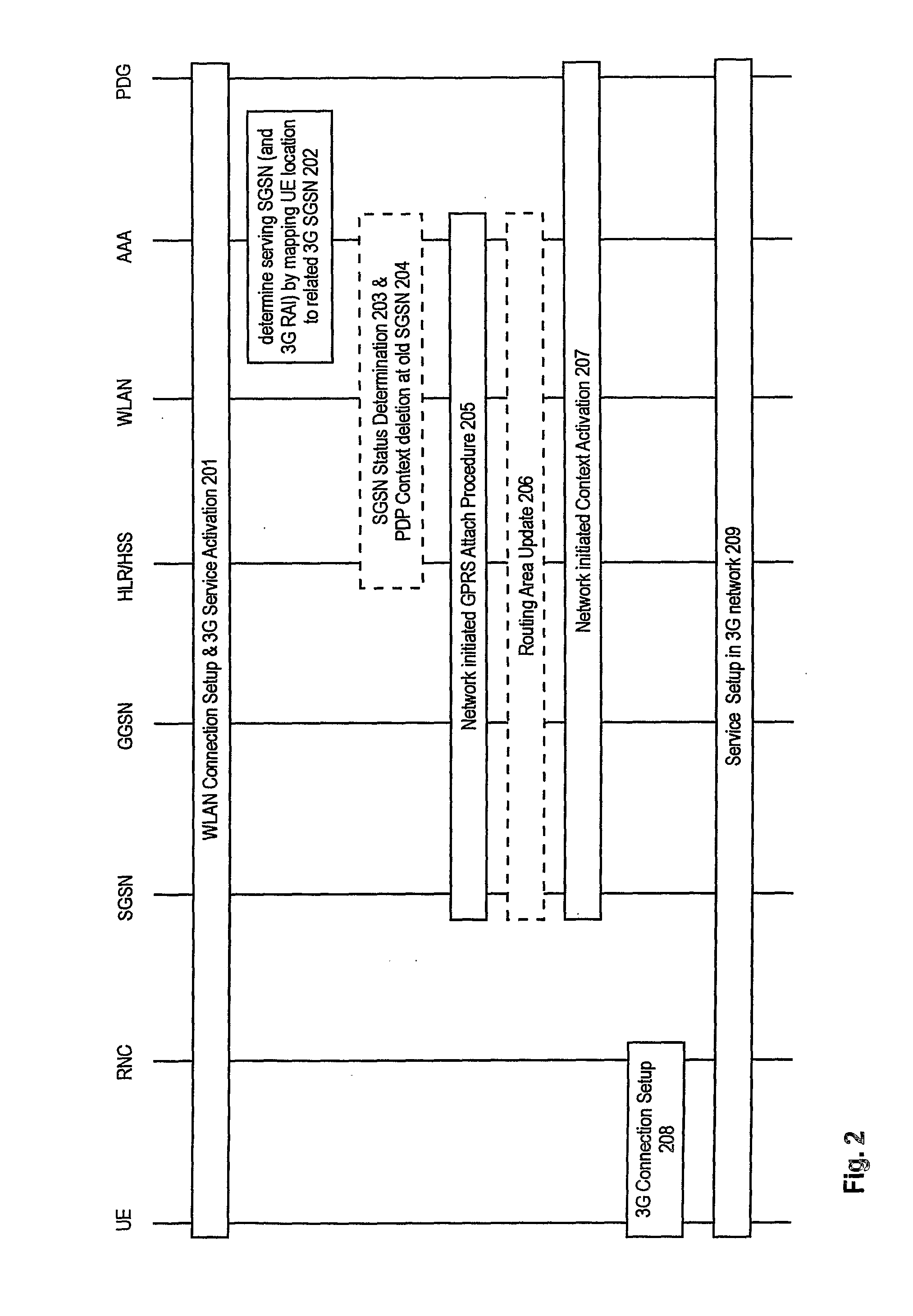 Wlan to Umts Handover with Network Requested Pdp Context Activation