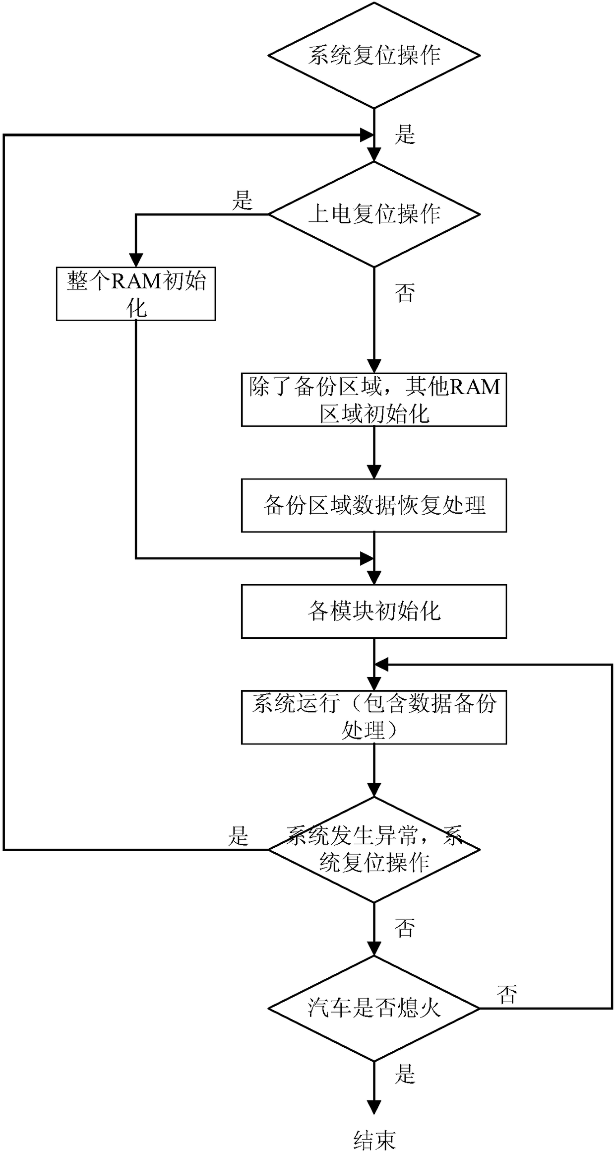 Data processing method suitable for automobile instrument