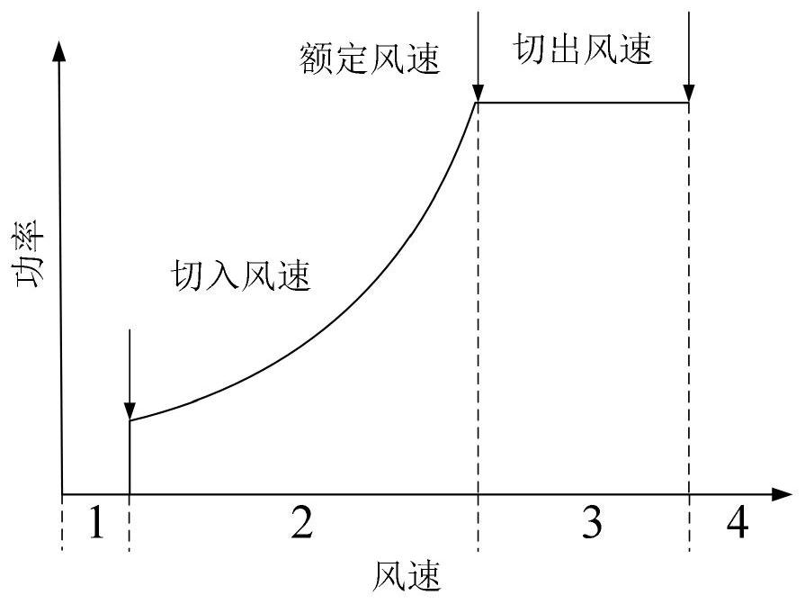 Wind driven generator maximum power tracking sensorless robust control method based on wind speed estimation