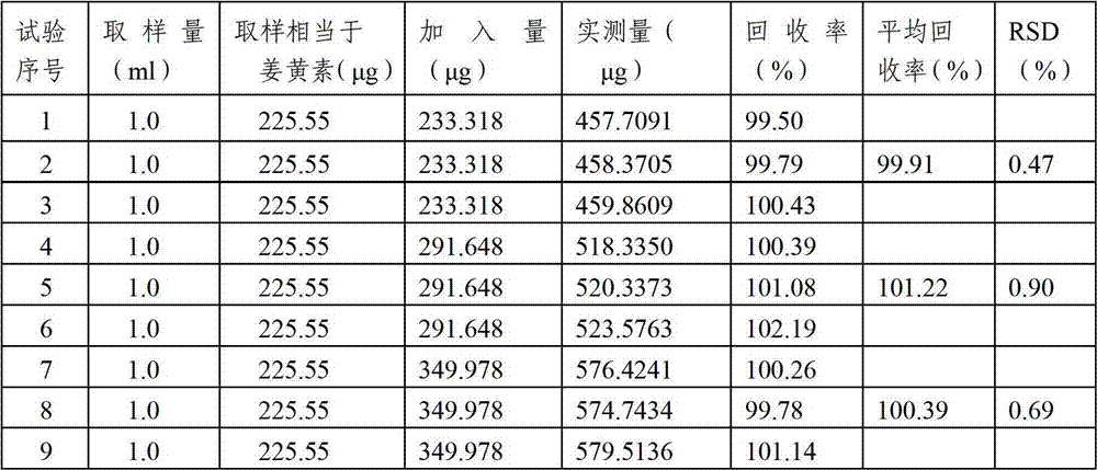 Detection method of compound preparation containing compound Zingiber corallinum Hance solution and urea miconazole ointment