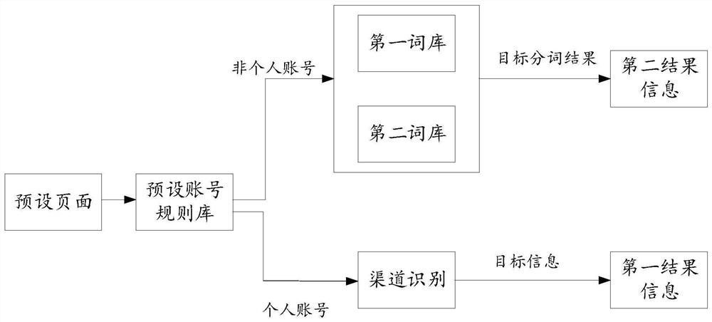 Information identification method and device and storage medium