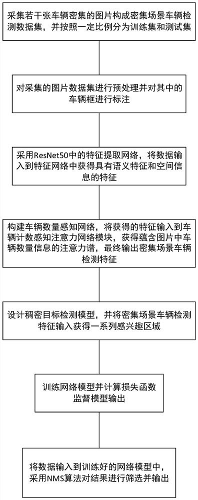 Dense vehicle detection method based on vehicle counting perception attention