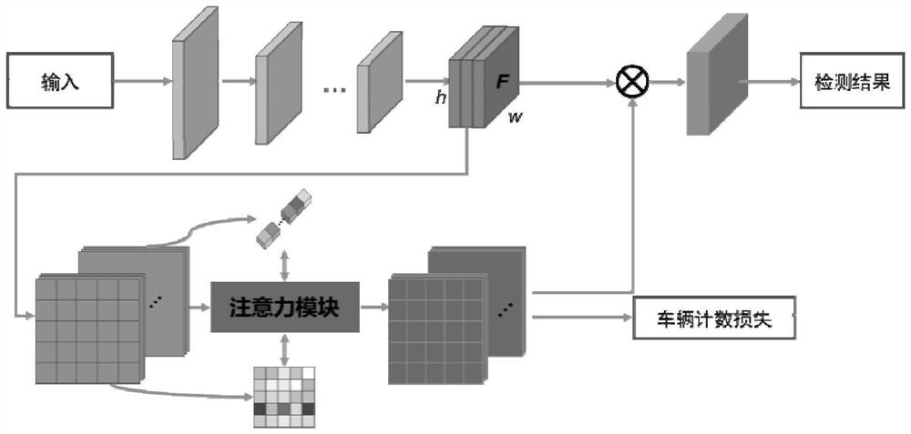 Dense vehicle detection method based on vehicle counting perception attention