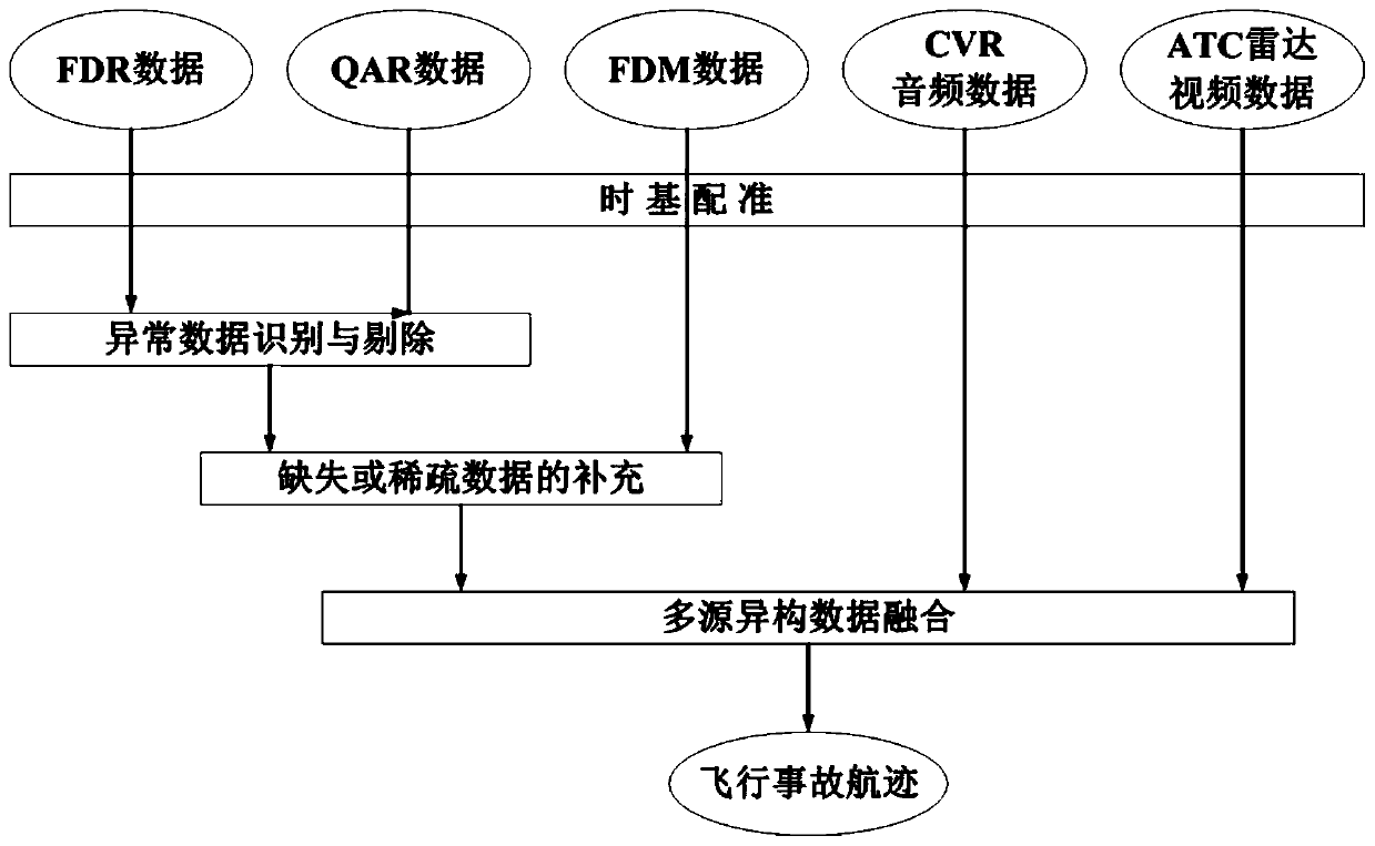 A Multi-source Heterogeneous Flight Accident Track Data Fusion Method