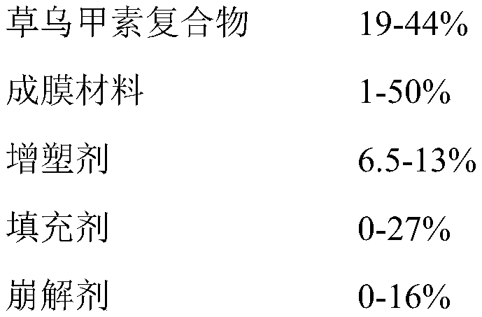 A kind of orodispersible film preparation of aconitin and its preparation process