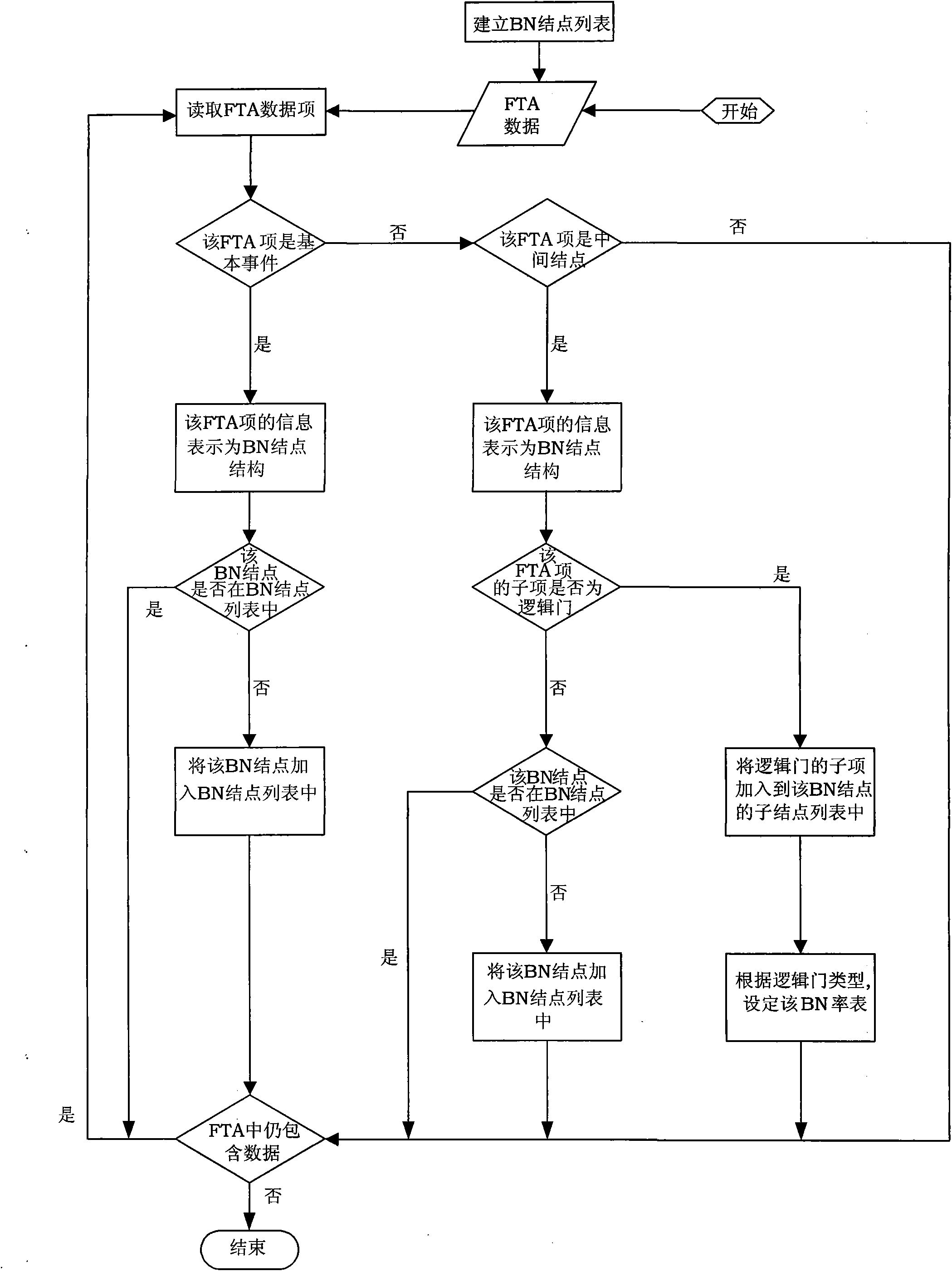 Method for performing fault diagnosis by using model conversion