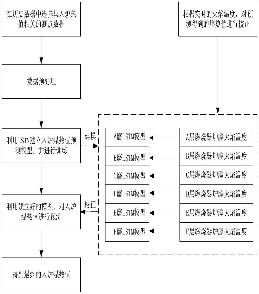 Coal as fired calorific value prediction and correction control method combined with flame temperature