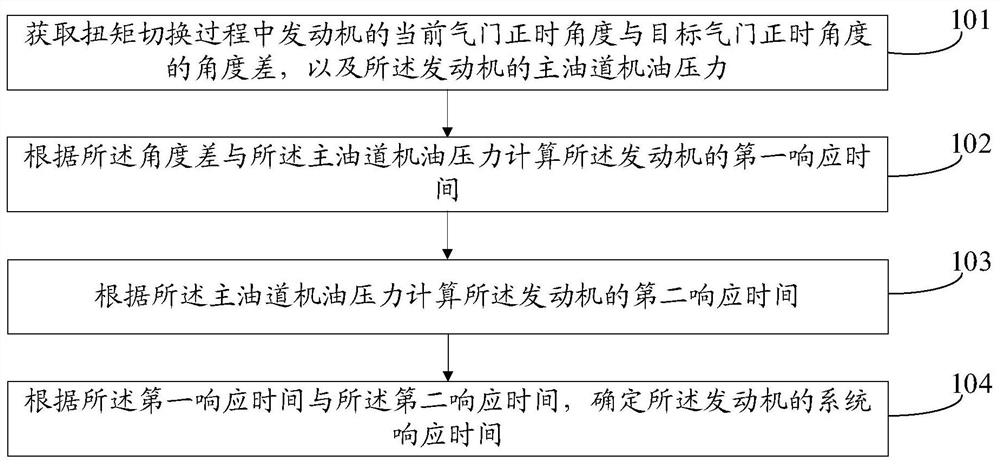 Method and device for calculating engine response time