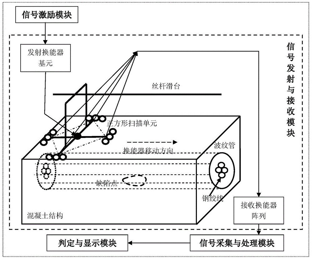 Corrugated pipe grouting quality detection device and method based on synthetic aperture and information entropy