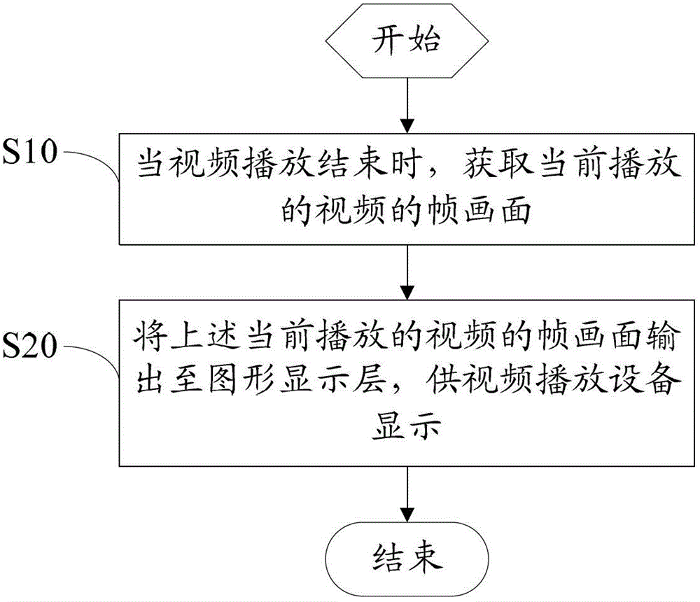 Picture processing method and device for video playing