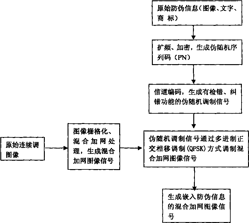 Encryption counterfeit printing technology of frequency modulated halftone dot space position for pseudo random signal modulation printed matter