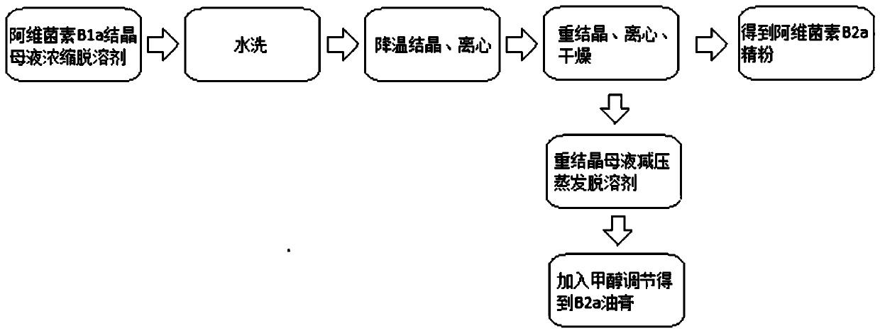 Method capable of simultaneously preparing avermectin B2a fine powder and ointment