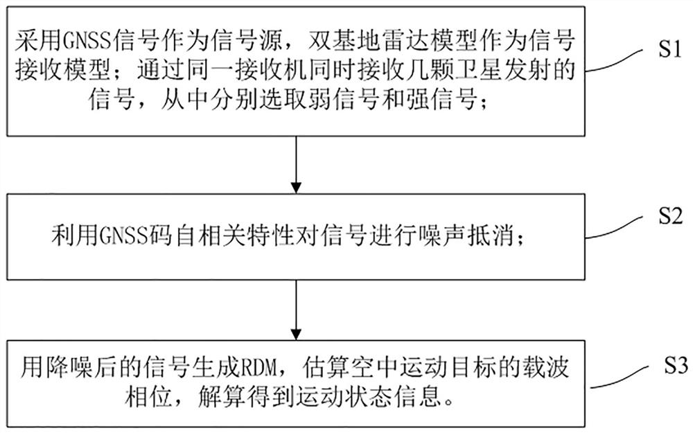 GNSS passive radar air moving target remote sensing detection method and system