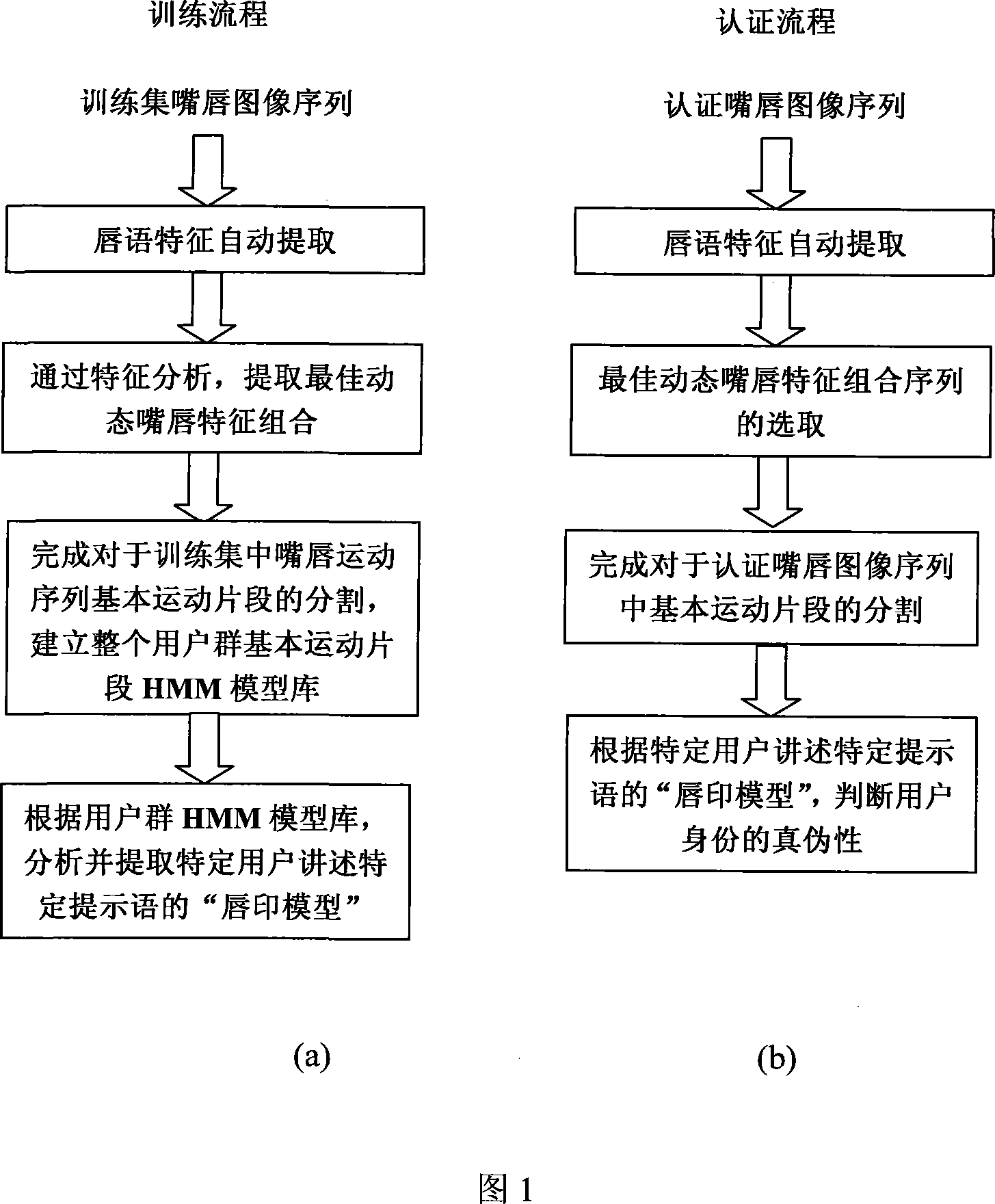 Identity identification method based on lid speech characteristic