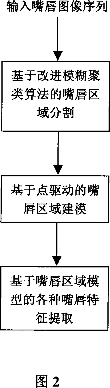 Identity identification method based on lid speech characteristic