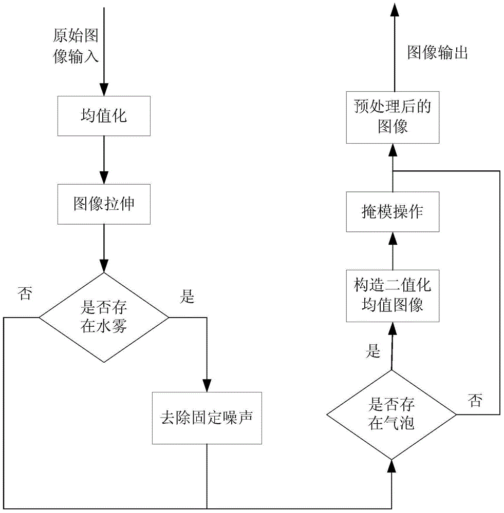 Flow field image preprocessing method and system thereof