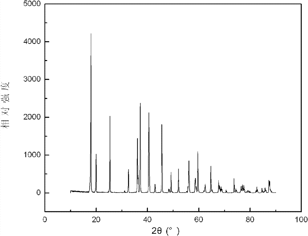 Modified positive pole material of magnesium secondary battery and preparing method thereof