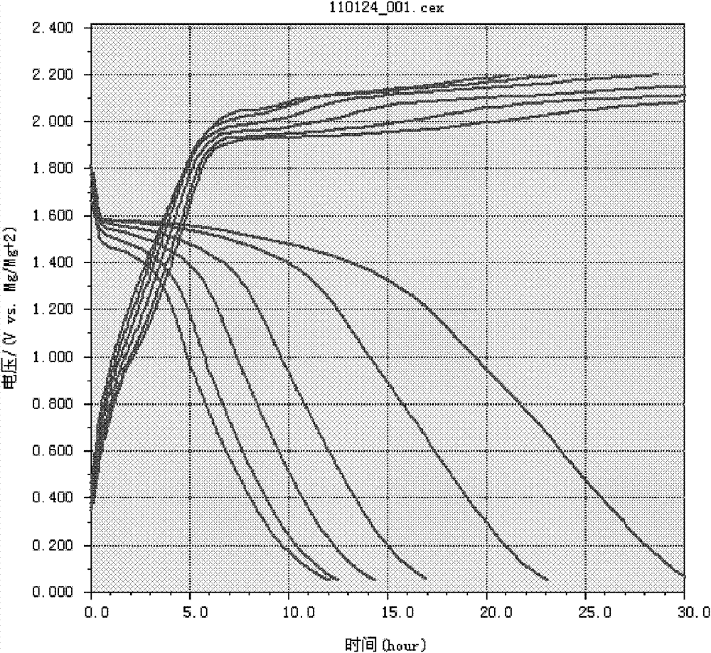 Modified positive pole material of magnesium secondary battery and preparing method thereof