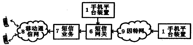 System and method for sending agricultural information by mobile phone platform