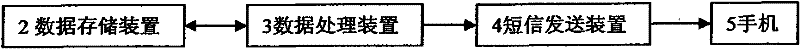 System and method for sending agricultural information by mobile phone platform