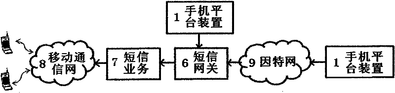 System and method for sending agricultural information by mobile phone platform