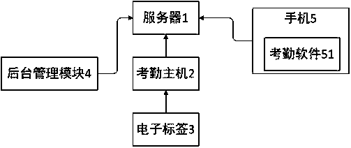 Campus attendance checking system