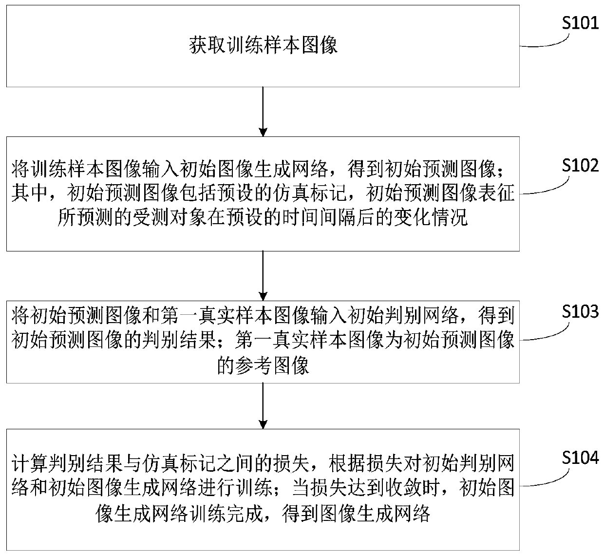 Training method of image generation network, image prediction method and computer device