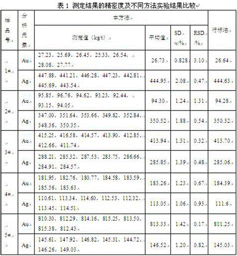 Rapid analysis method for gold and silver in silver anode slime