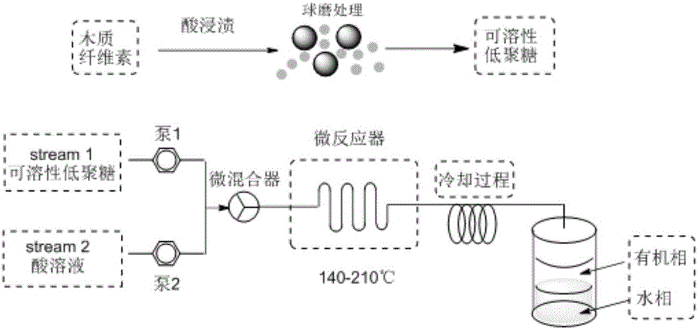 Method for preparing furfural, hydroxymethylfurfural and levulinic acid by means of microchannel reaction device