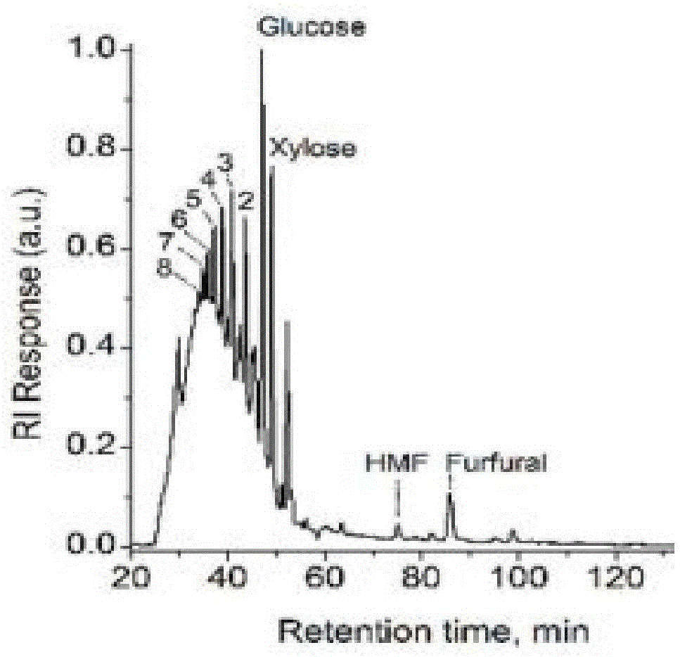 Method for preparing furfural, hydroxymethylfurfural and levulinic acid by means of microchannel reaction device