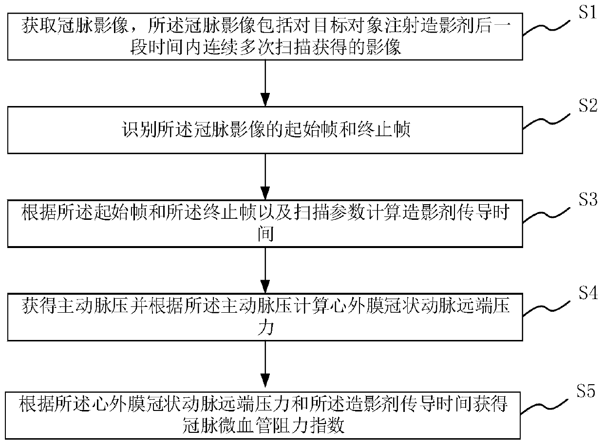 Coronary artery capillary resistance index acquiring method, medium and equipment