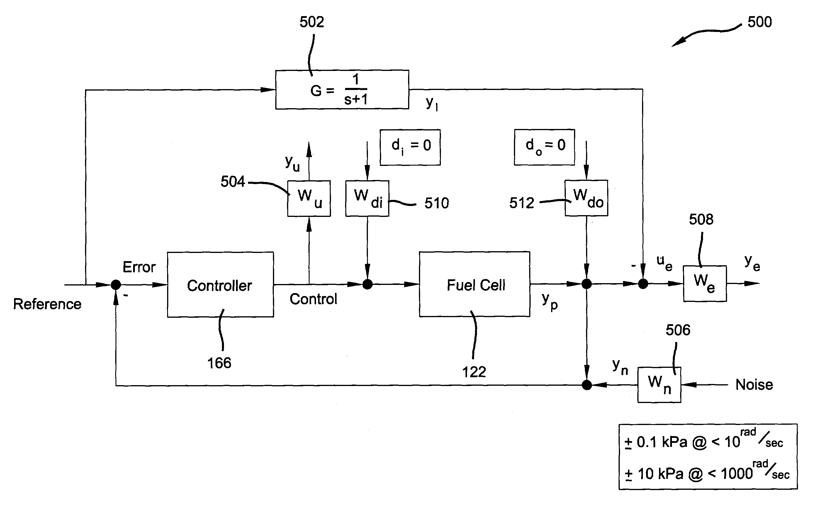 H-infinity control with integrator compensation for anode pressure control in a fuel cell stack