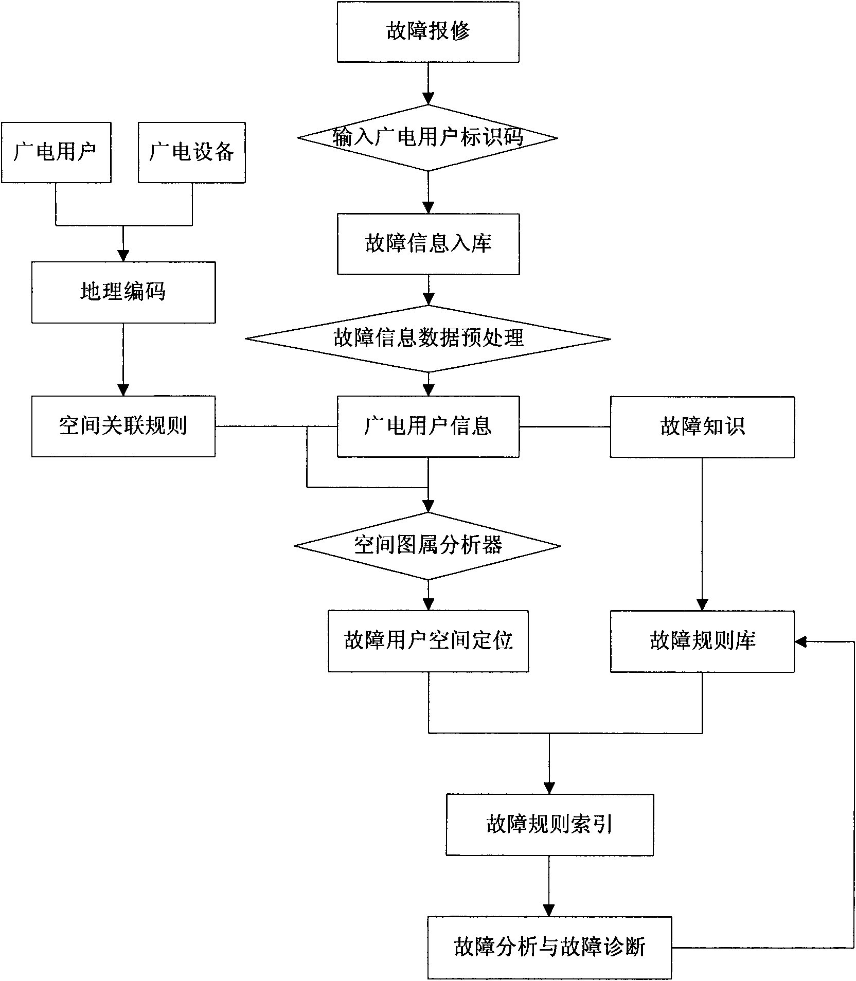 Intelligent diagnosis method of radio and television equipment based on spatial rule index