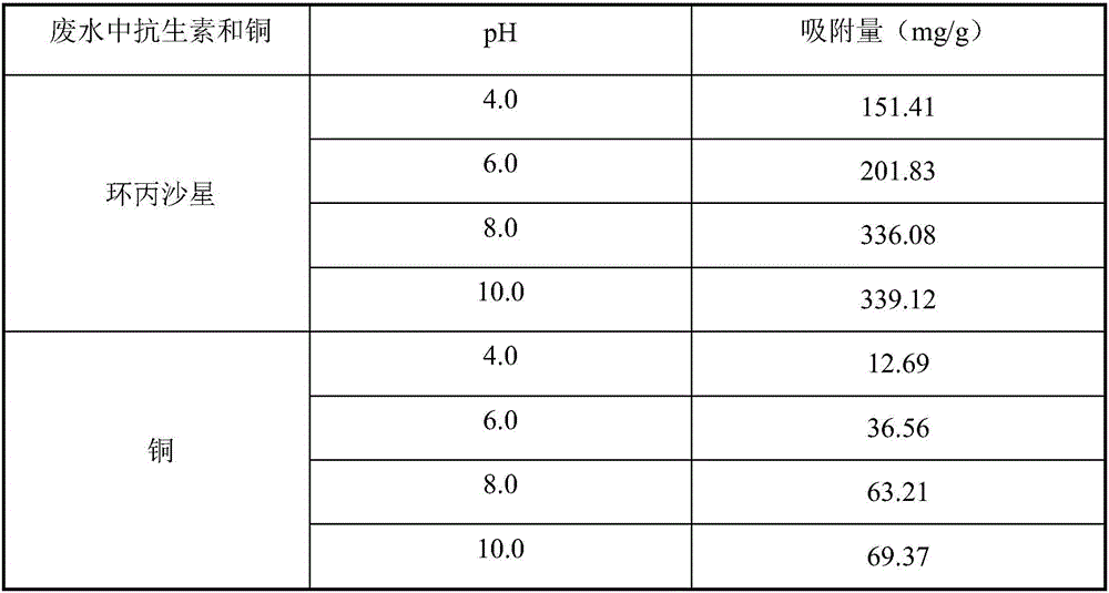 Method for treating antibiotic and heavy metal combined pollution water by using modified graphene oxide