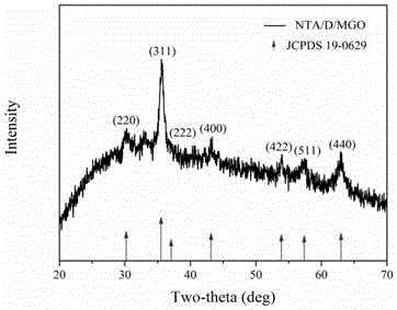 Method for treating antibiotic and heavy metal combined pollution water by using modified graphene oxide