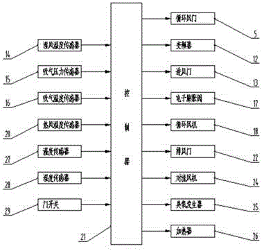 A control method for a dry closet for a ship