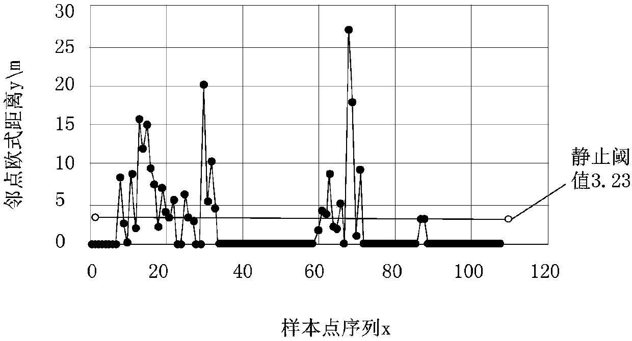 A Method and Device for Recognition of Stay Points Based on Multiple Motion Parameters